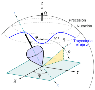 La precessió és el moviment associat amb el canvi de direcció en l’espai que experimenta l’eix instantani de rotació d’un cos. (Font Caliver [Public domain], via Wikimedia commons)