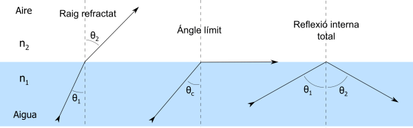 Reflexio i refraccio