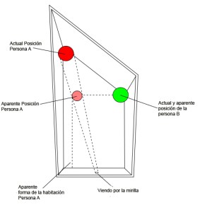 Funcionament habitació d'Ames