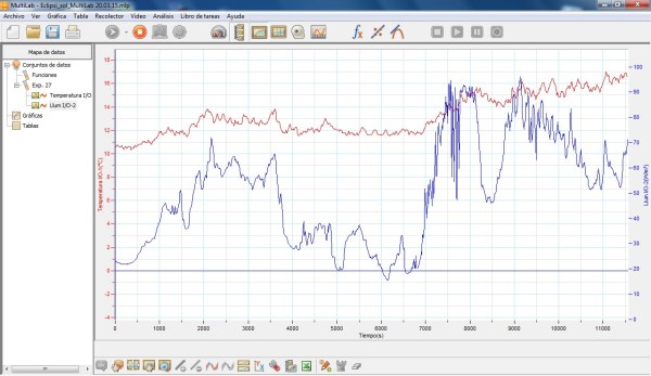 Temperatura i llum en eclipsi solar 2015