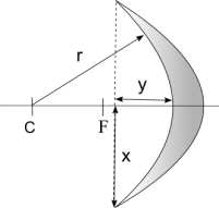 Calcul radi curvatura