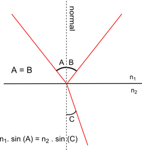 Refacció. Llei de Snell