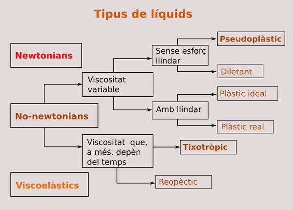 Tipus de liquids 2600