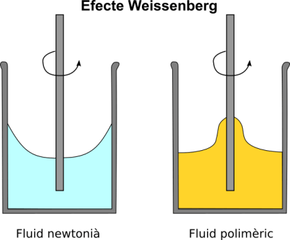Efecte Weissenberg.png