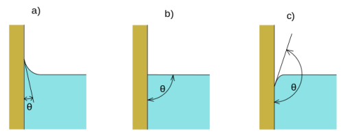 Capilaridad Krajovy_uhel.svg