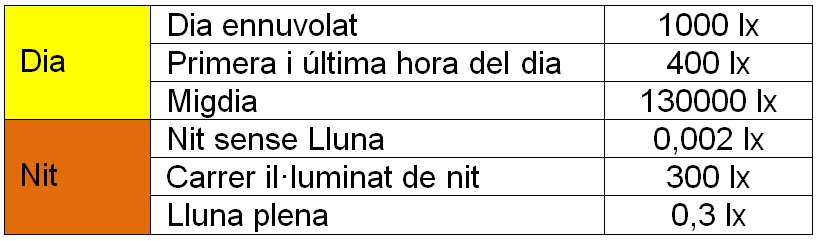 Illuminacio aire lliure taula valors