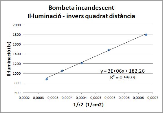 Illuminacio distancia bombeta incandescent