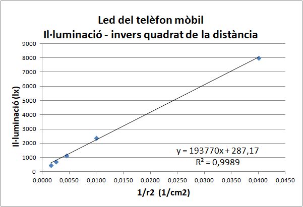 Illuminacio distancia led mobil