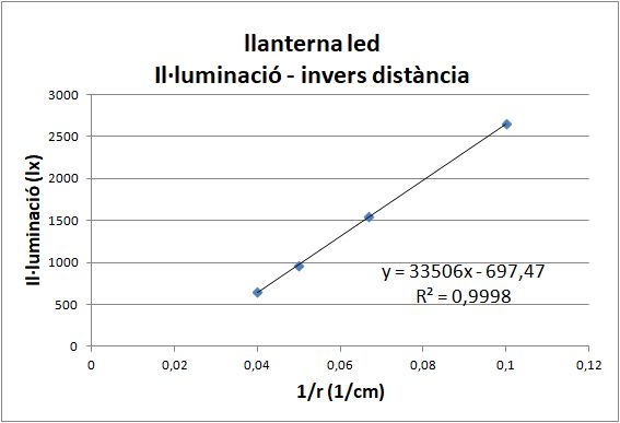 Illuminacio distancia llanterna led