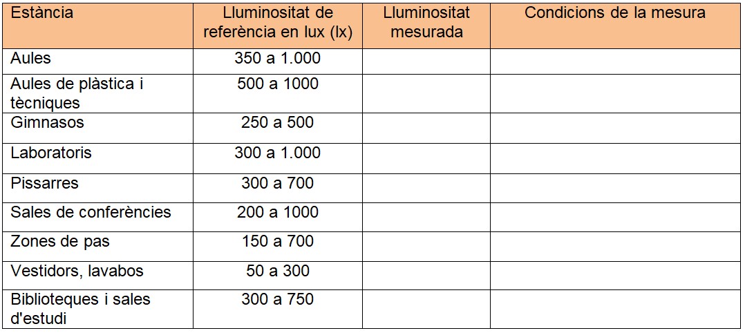 Illuminacio interiors taula valors
