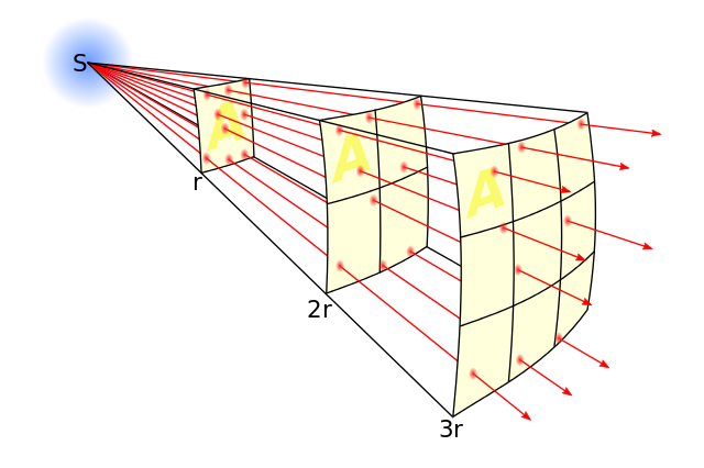 Inverse_square_law.svg