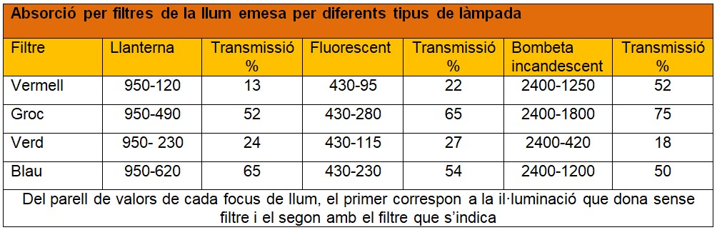 Transmissio per filtres taula