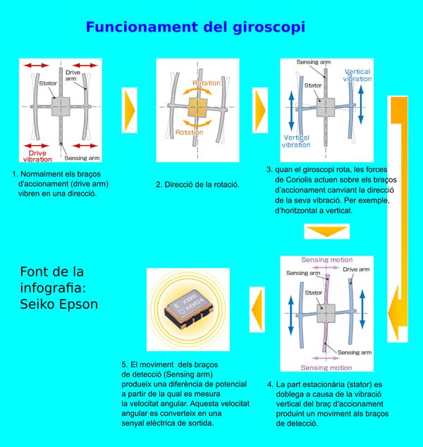Giroscopi explicacio funcionament 600