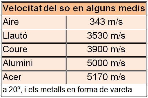Velocitat del so en diferents medis