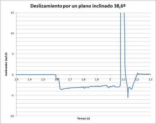Deslizamiento plano inclinado grafica1