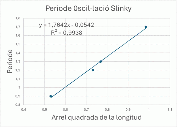 Gràfica que mostra la relació entre el període d'oscil·lació d'un Slinky i l'arrel quadrada de la longitud, amb la línia de millor ajust i la seva equació.