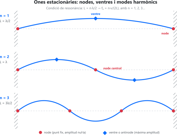 Gràfic que representa ones estacionàries amb nodes, vents i modes harmònics. Inclou les condicions de màximes, amb n = 1, 2, 3 i exemples de nodes i vents.