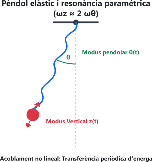 Diagrama d'un pèndol elàstic mostrant la ressonància paramètrica amb les seves dues components: el modus pendular i el modus vertical.