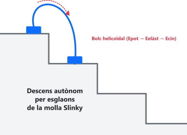 Diagrama que mostra el descens d'una molla Slinky per escales, amb anotacions sobre el moviment helicoidal.