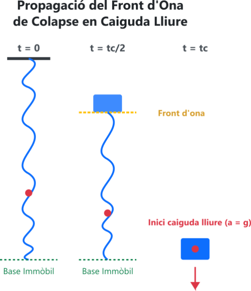 Diagrama que mostra la propagació del front d'ona de col·lapse en caiguda lliure, amb tres moments en el temps marcats: t = 0, t = t/2 i t = t_c.