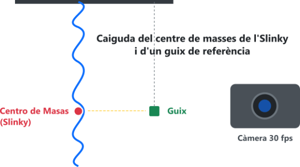 Diagrama que mostra la caiguda del centre de masses d'un Slinky i un guix de referència.