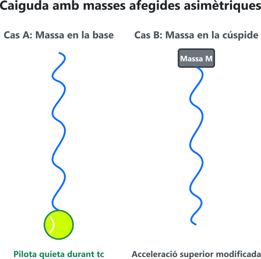 Diagrama que il·lustra la caiguda de masses afectades asimètricament: Cas A amb massa en la base i Cas B amb massa en la cúspide.